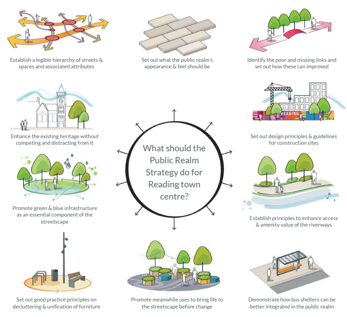 Spider diagram showing benefits of Reading's Town Centre Public Realm Strategy
